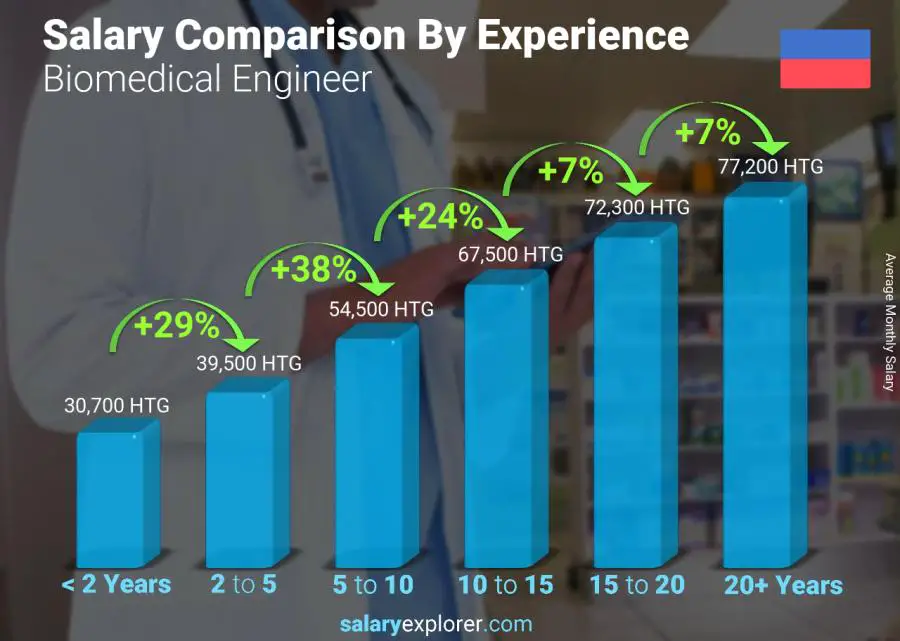 Salary comparison by years of experience monthly Haiti Biomedical Engineer