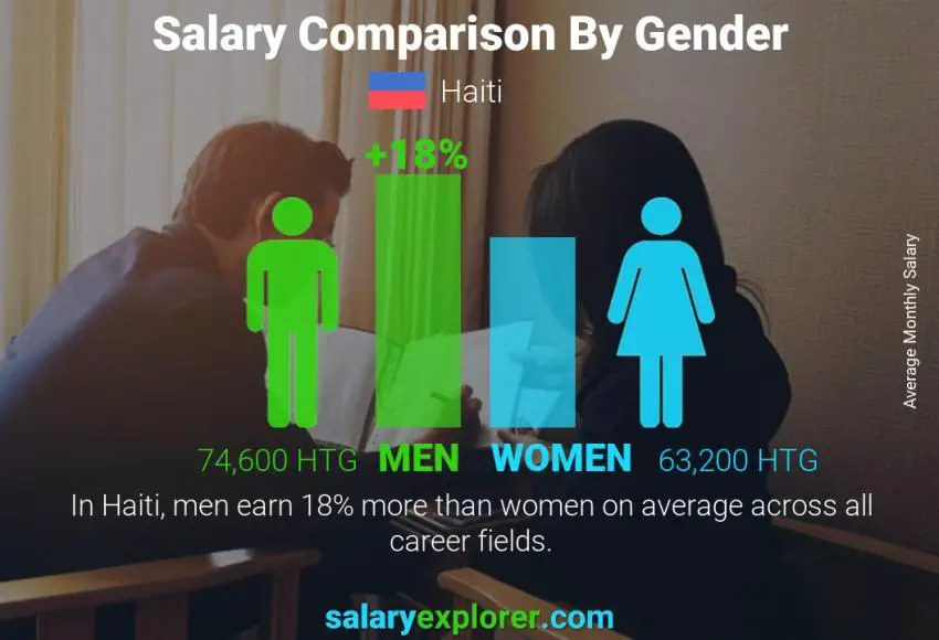 Salary comparison by gender monthly Haiti