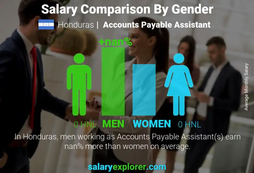 Salary comparison by gender Honduras Accounts Payable Assistant monthly