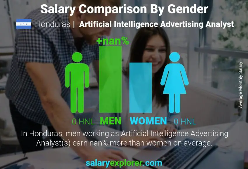 Salary comparison by gender Honduras Artificial Intelligence Advertising Analyst monthly