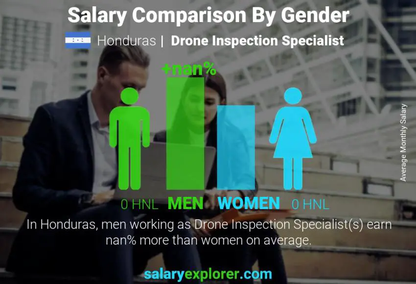 Salary comparison by gender Honduras Drone Inspection Specialist monthly