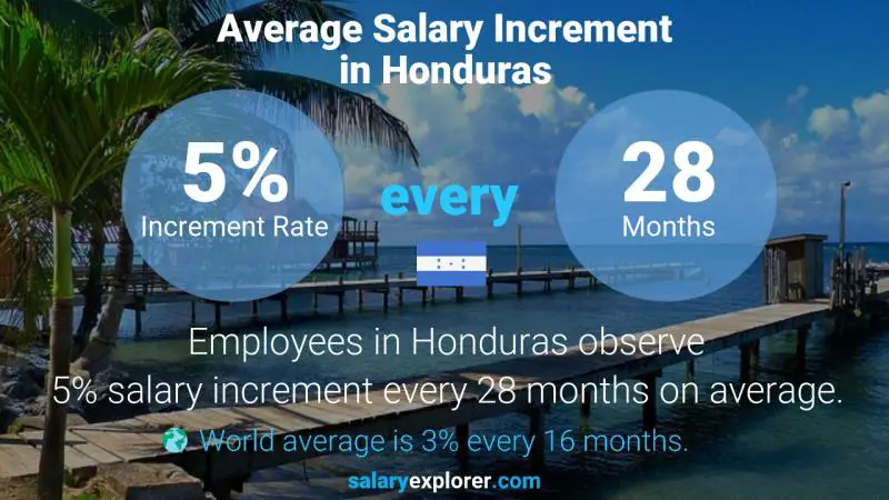 Annual Salary Increment Rate Honduras