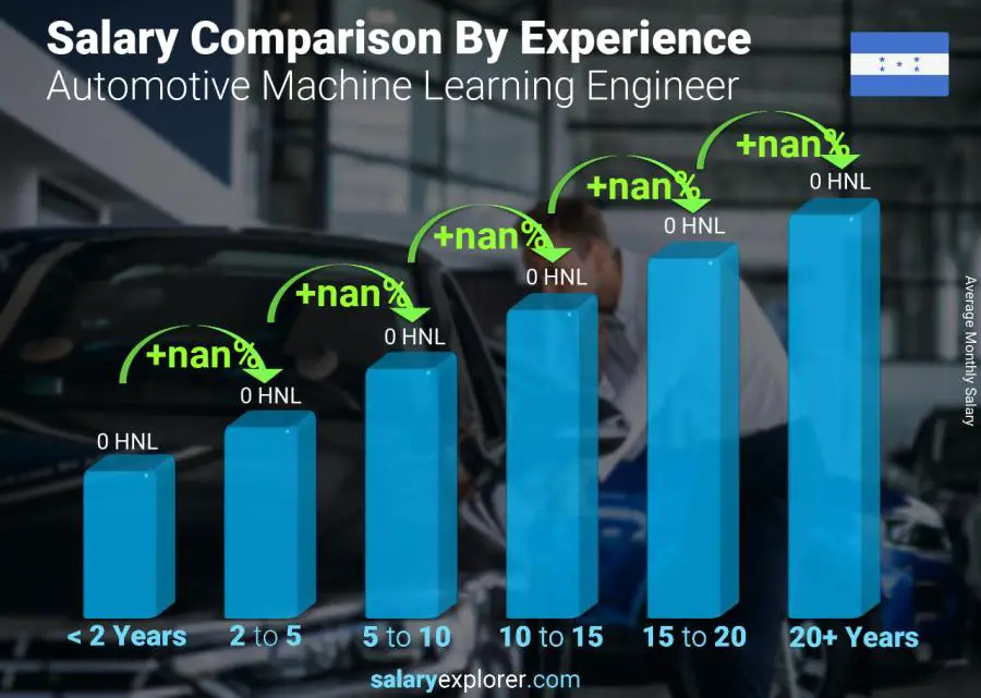 Salary comparison by years of experience monthly Honduras Automotive Machine Learning Engineer