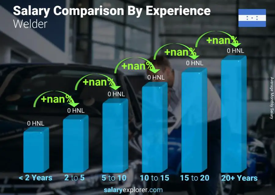 Salary comparison by years of experience monthly Honduras Welder