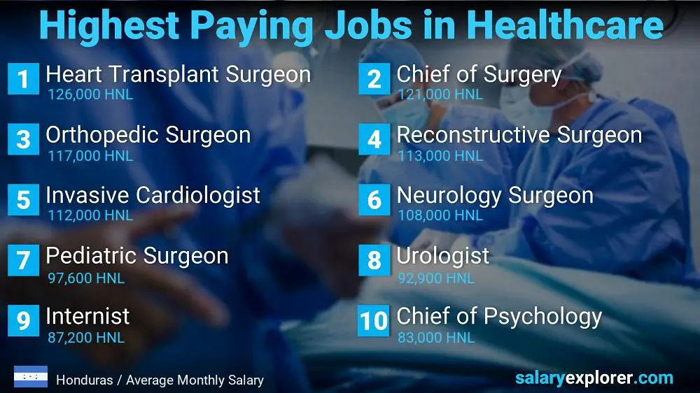 Top 10 Salaries in Healthcare - Honduras