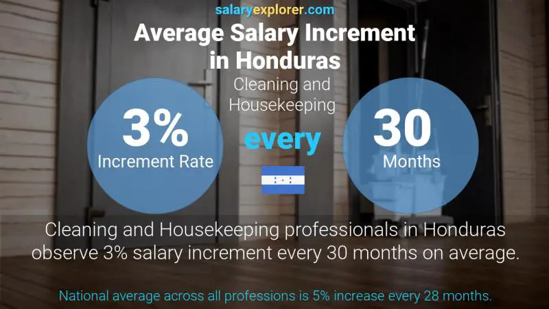 Annual Salary Increment Rate Honduras Cleaning and Housekeeping