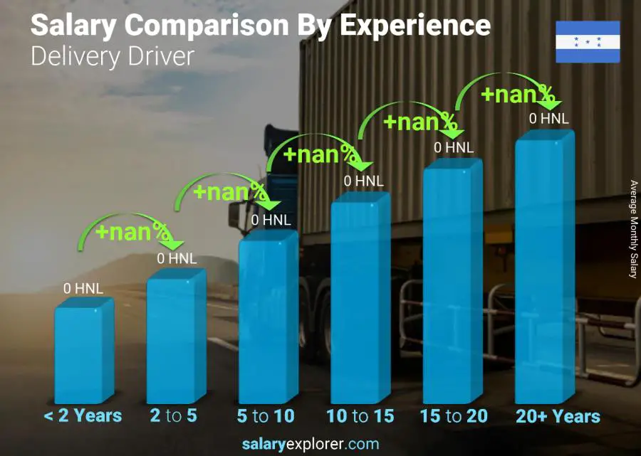 Salary comparison by years of experience monthly Honduras Delivery Driver