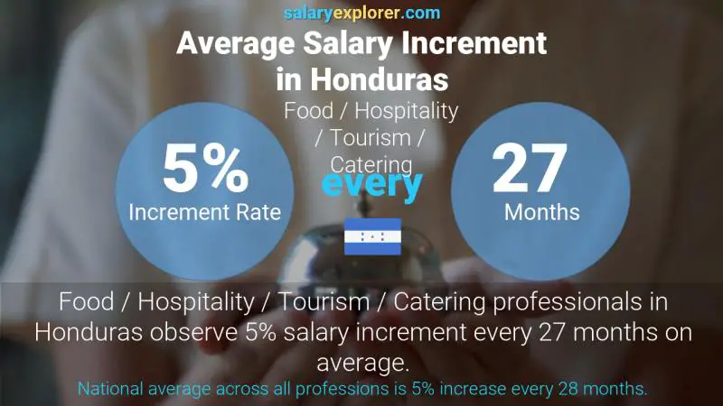 Annual Salary Increment Rate Honduras Food / Hospitality / Tourism / Catering