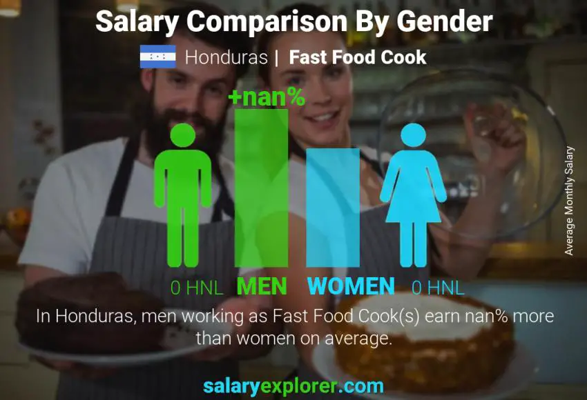 Salary comparison by gender Honduras Fast Food Cook monthly