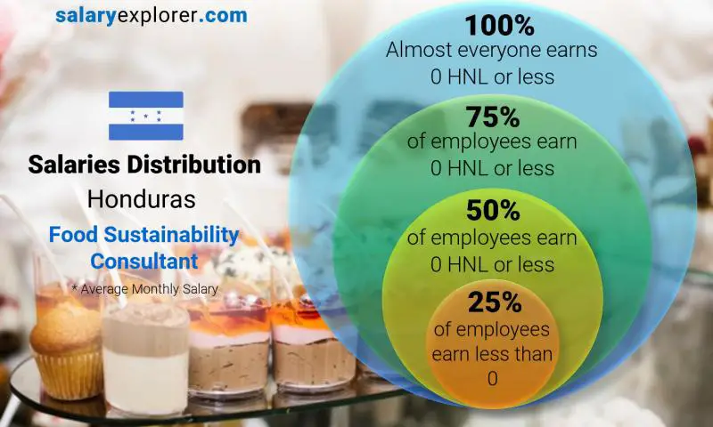 Median and salary distribution Honduras Food Sustainability Consultant monthly