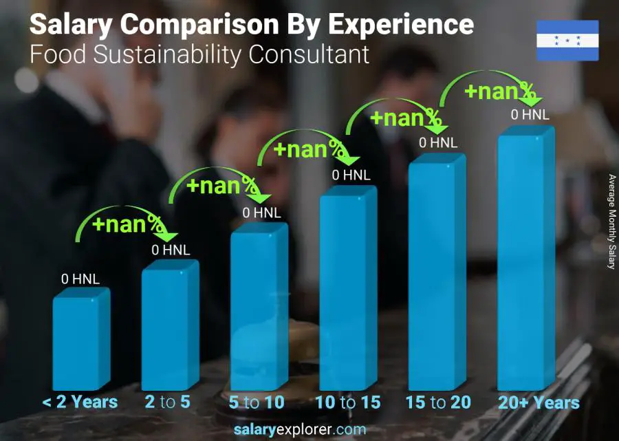 Salary comparison by years of experience monthly Honduras Food Sustainability Consultant