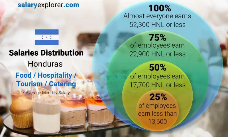 Median and salary distribution Honduras Food / Hospitality / Tourism / Catering monthly