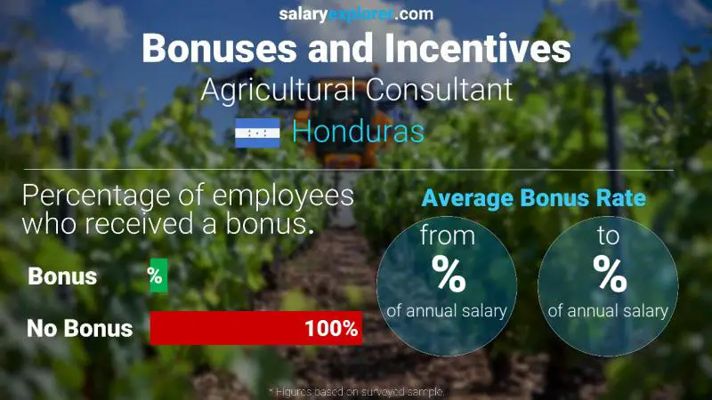 Annual Salary Bonus Rate Honduras Agricultural Consultant