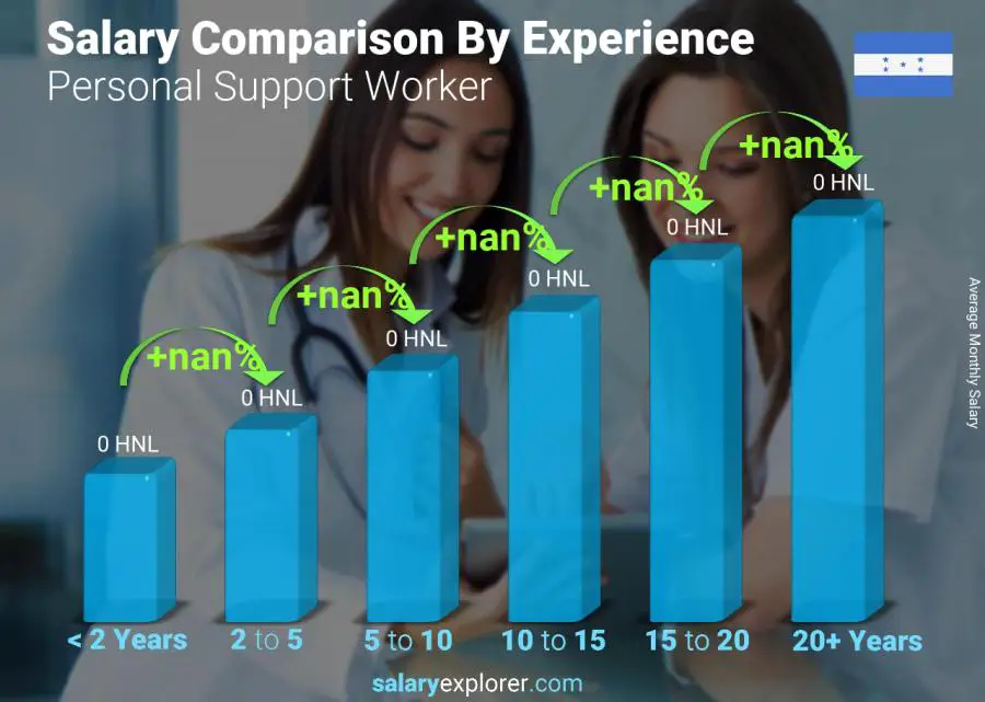 Salary comparison by years of experience monthly Honduras Personal Support Worker