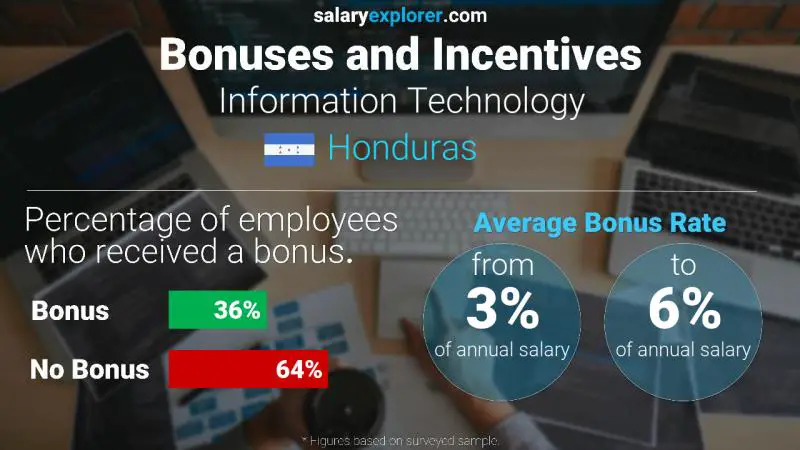 Annual Salary Bonus Rate Honduras Information Technology