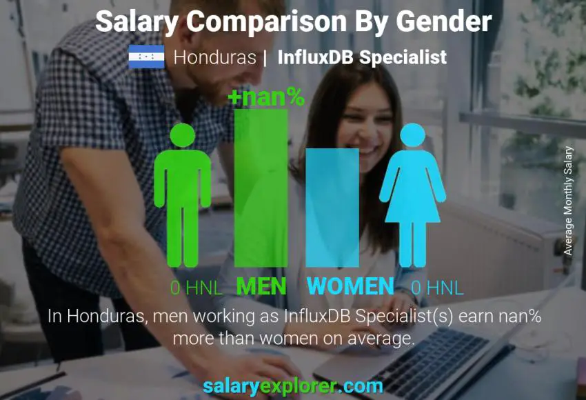 Salary comparison by gender Honduras InfluxDB Specialist monthly