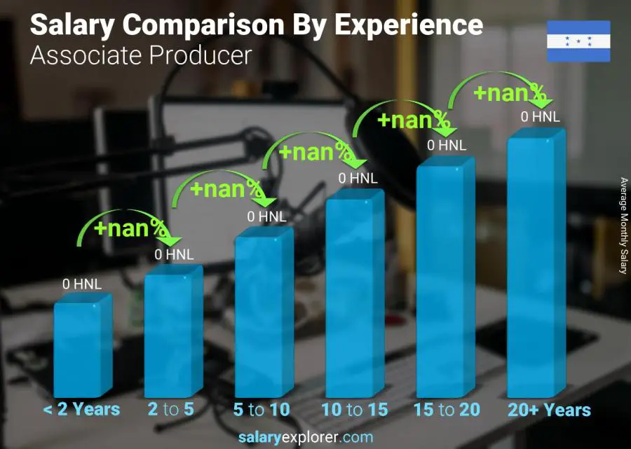 Salary comparison by years of experience monthly Honduras Associate Producer