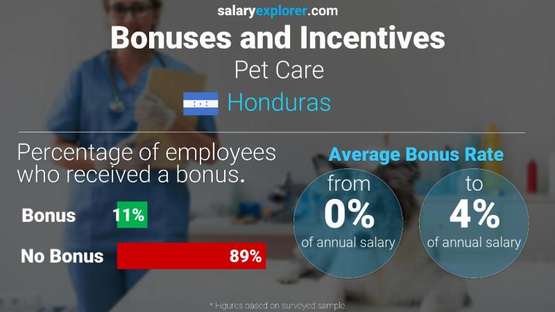 Annual Salary Bonus Rate Honduras Pet Care