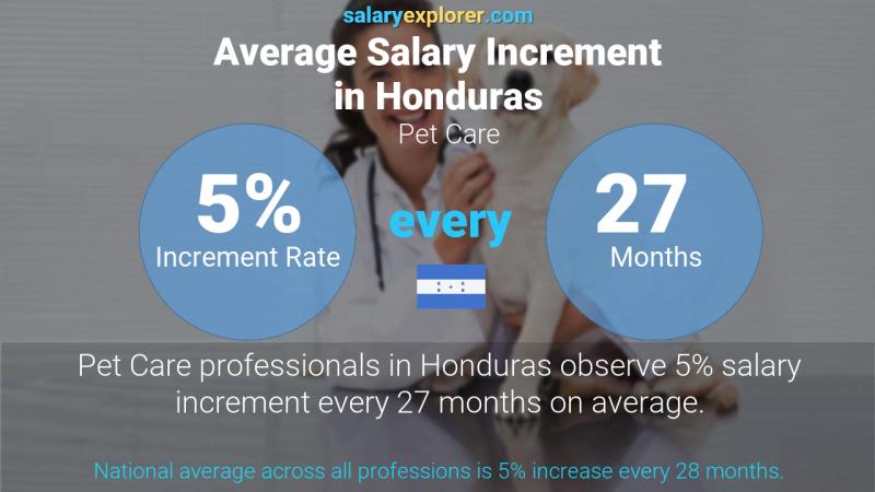 Annual Salary Increment Rate Honduras Pet Care