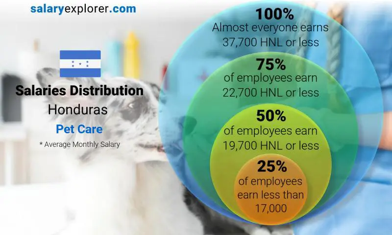 Median and salary distribution Honduras Pet Care monthly