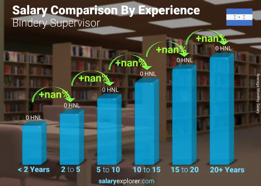 Salary comparison by years of experience monthly Honduras Bindery Supervisor