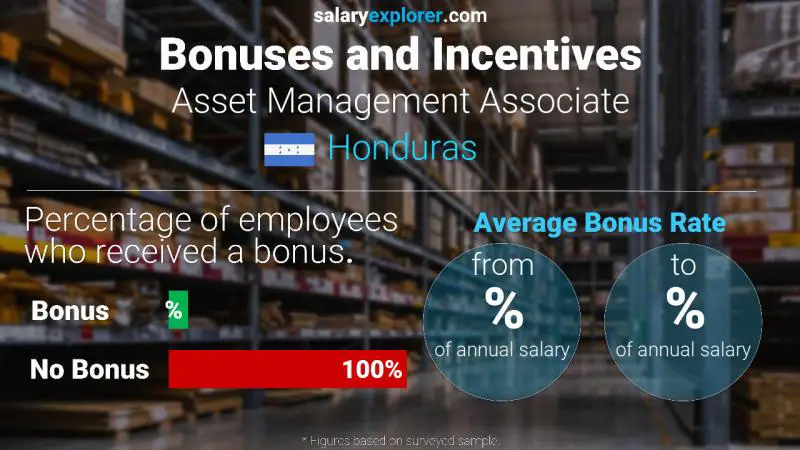 Annual Salary Bonus Rate Honduras Asset Management Associate