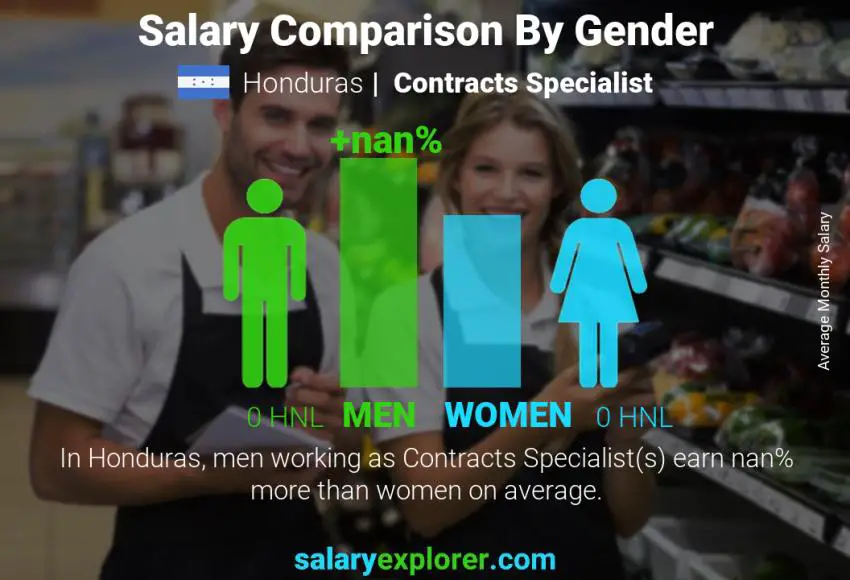 Salary comparison by gender Honduras Contracts Specialist monthly