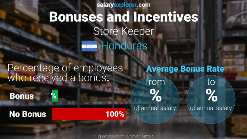 Annual Salary Bonus Rate Honduras Store Keeper