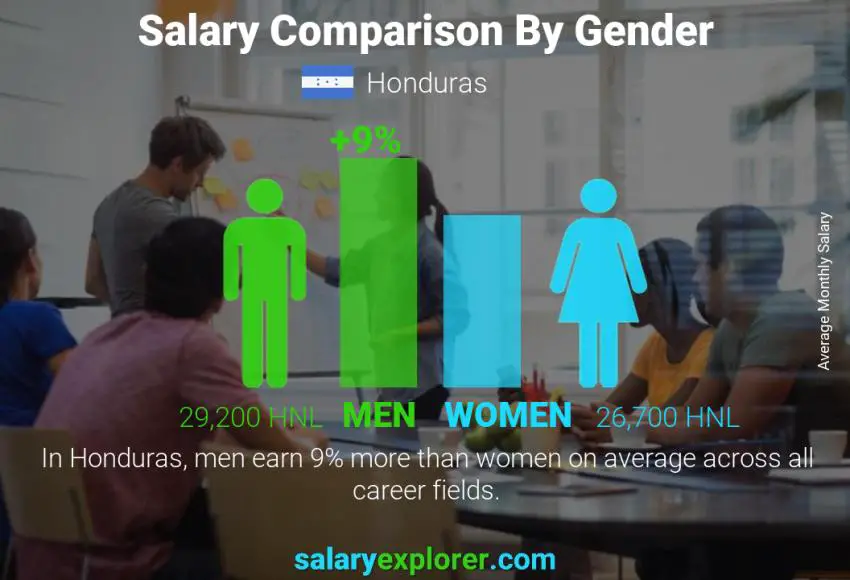 Salary comparison by gender monthly Honduras