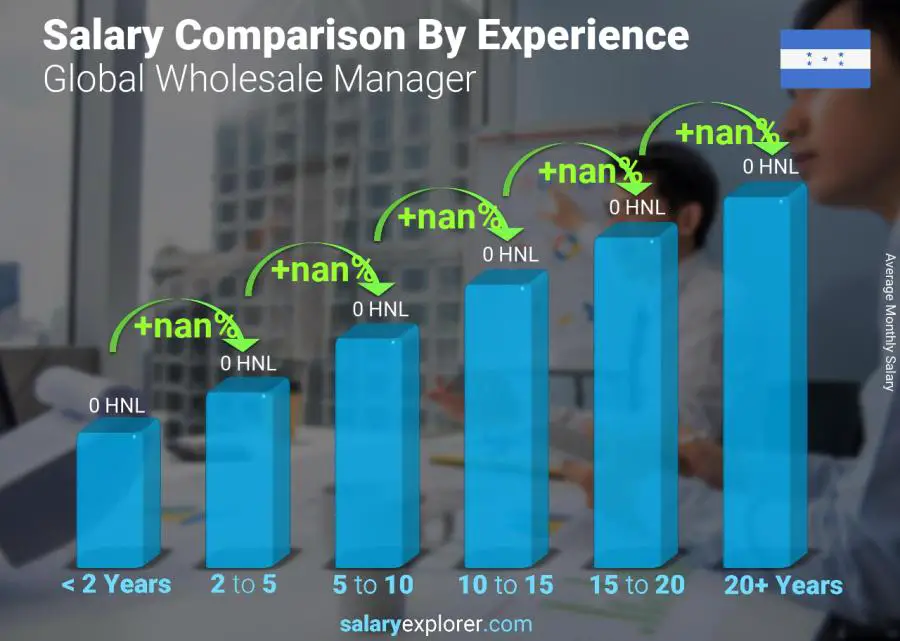 Salary comparison by years of experience monthly Honduras Global Wholesale Manager