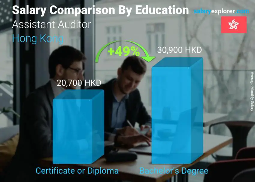 Salary comparison by education level monthly Hong Kong Assistant Auditor