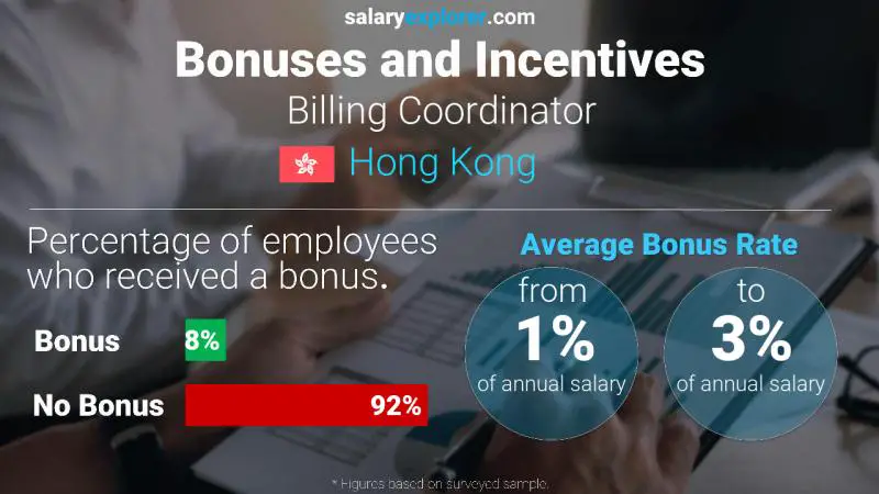 Annual Salary Bonus Rate Hong Kong Billing Coordinator