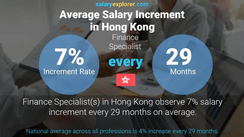 Annual Salary Increment Rate Hong Kong Finance Specialist