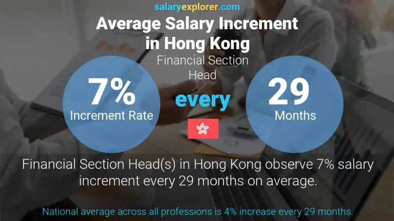 Annual Salary Increment Rate Hong Kong Financial Section Head