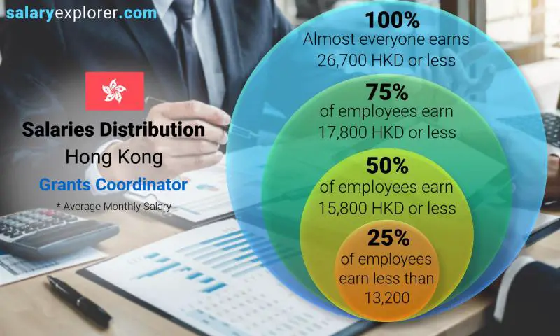 Median and salary distribution Hong Kong Grants Coordinator monthly