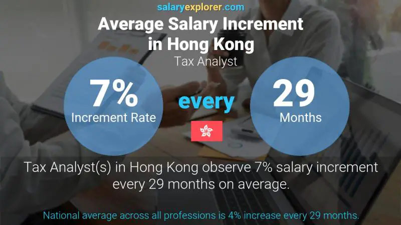 Annual Salary Increment Rate Hong Kong Tax Analyst