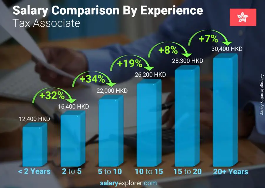 Salary comparison by years of experience monthly Hong Kong Tax Associate