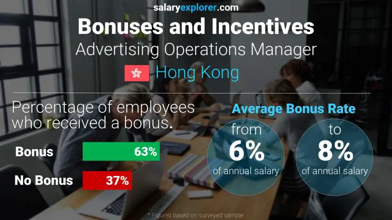 Annual Salary Bonus Rate Hong Kong Advertising Operations Manager