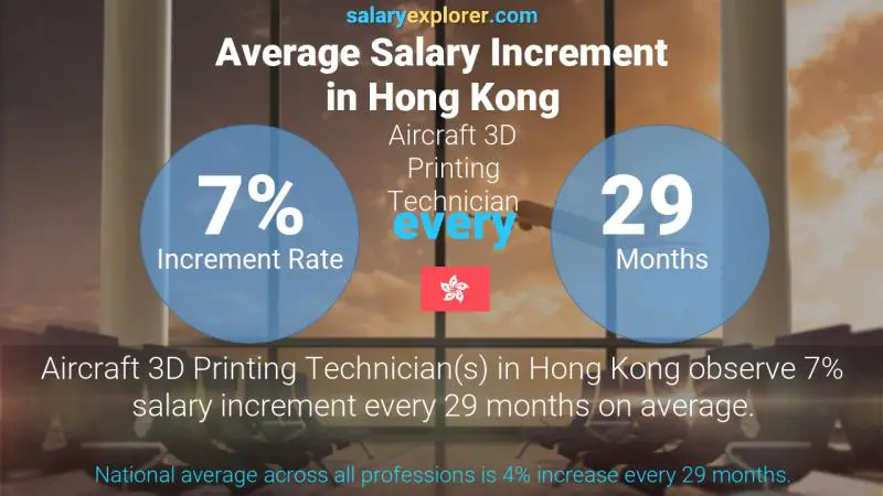 Annual Salary Increment Rate Hong Kong Aircraft 3D Printing Technician