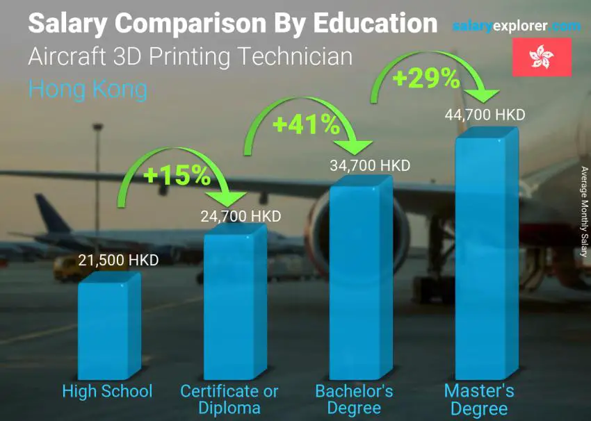 Salary comparison by education level monthly Hong Kong Aircraft 3D Printing Technician