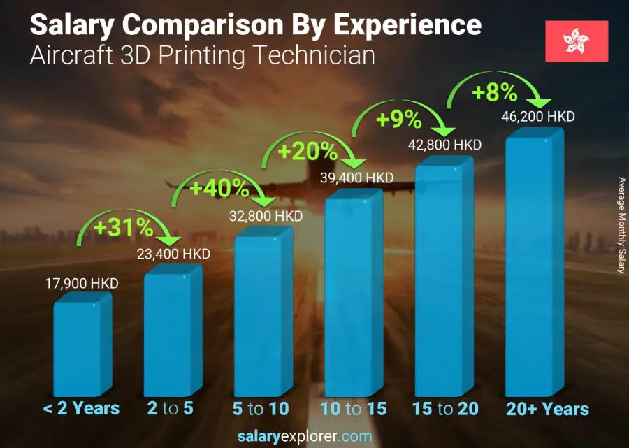 Salary comparison by years of experience monthly Hong Kong Aircraft 3D Printing Technician