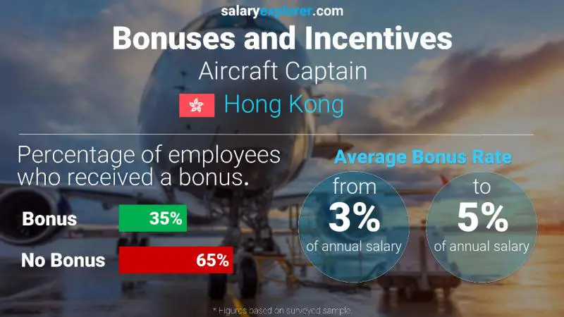 Annual Salary Bonus Rate Hong Kong Aircraft Captain