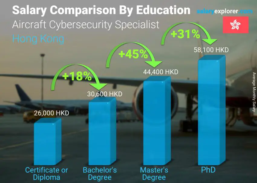 Salary comparison by education level monthly Hong Kong Aircraft Cybersecurity Specialist