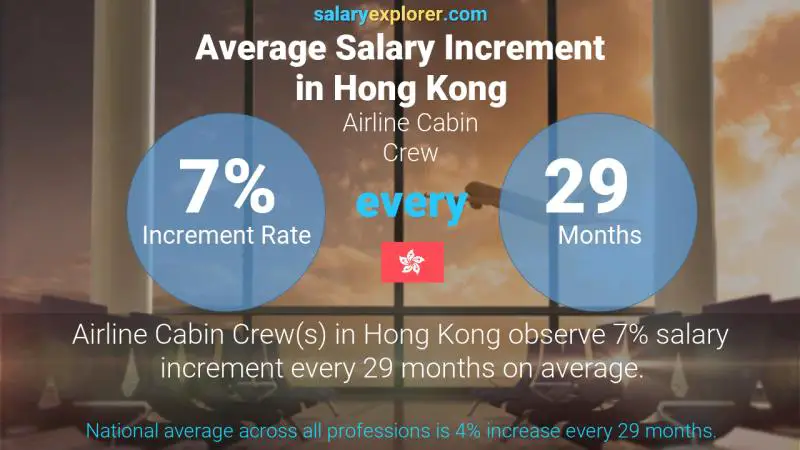 Annual Salary Increment Rate Hong Kong Airline Cabin Crew