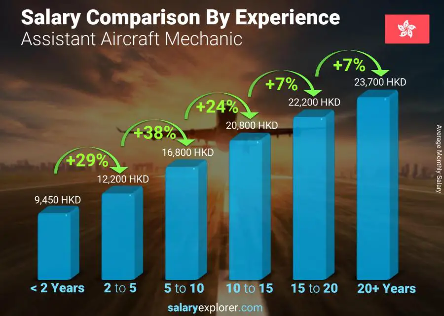 Salary comparison by years of experience monthly Hong Kong Assistant Aircraft Mechanic