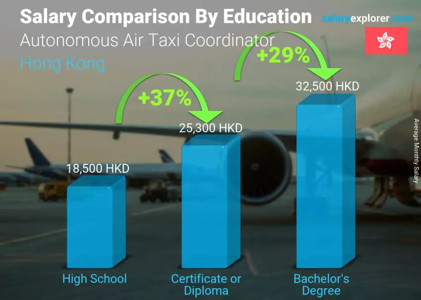 Salary comparison by education level monthly Hong Kong Autonomous Air Taxi Coordinator