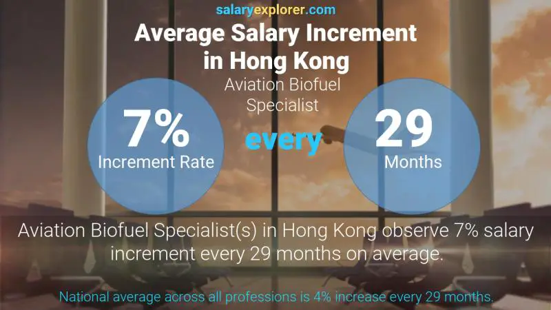 Annual Salary Increment Rate Hong Kong Aviation Biofuel Specialist