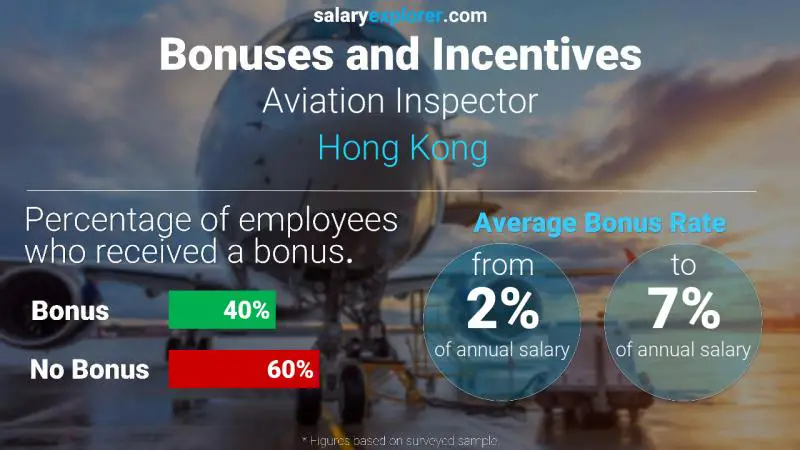 Annual Salary Bonus Rate Hong Kong Aviation Inspector