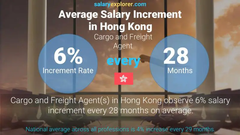 Annual Salary Increment Rate Hong Kong Cargo and Freight Agent