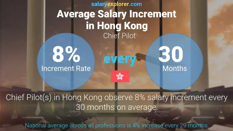 Annual Salary Increment Rate Hong Kong Chief Pilot